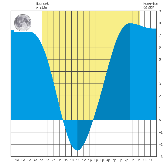 Roche Harbor tide chart for Friday, June 21, 2024