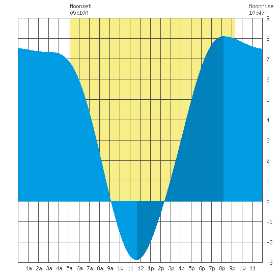Roche Harbor tide chart for Saturday, June 22, 2024