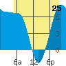 Roche Harbor tide chart for Tuesday, June 25, 2024