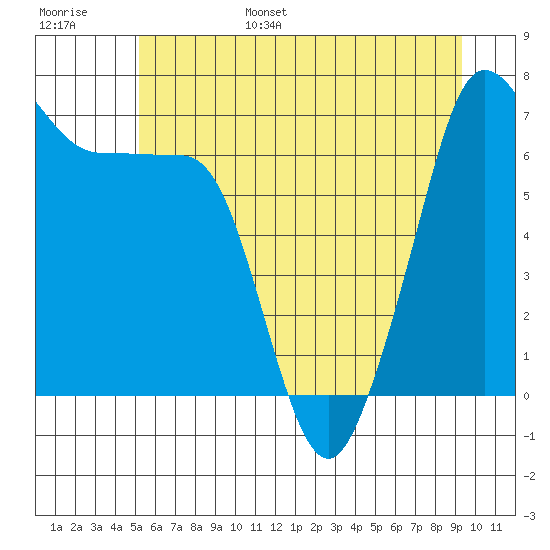 Roche Harbor tide chart for Wednesday, June 26, 2024