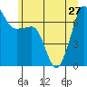 Roche Harbor tide chart for Thursday, June 27, 2024