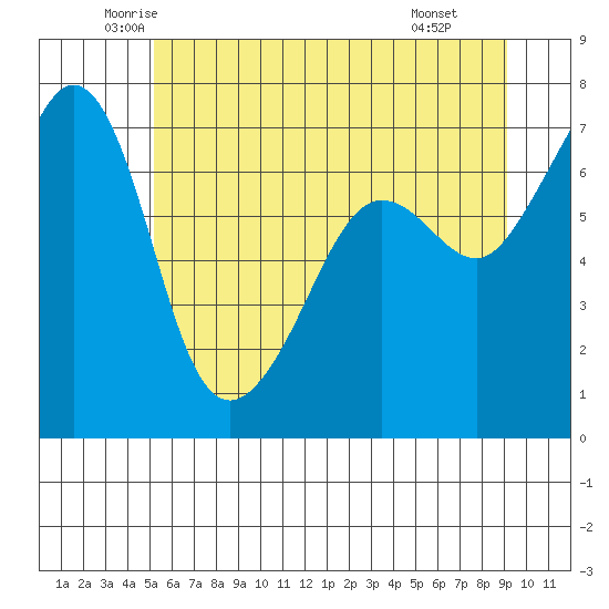 Roche Harbor tide chart for Sunday, June 2, 2024