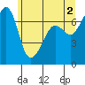 Roche Harbor tide chart for Sunday, June 2, 2024