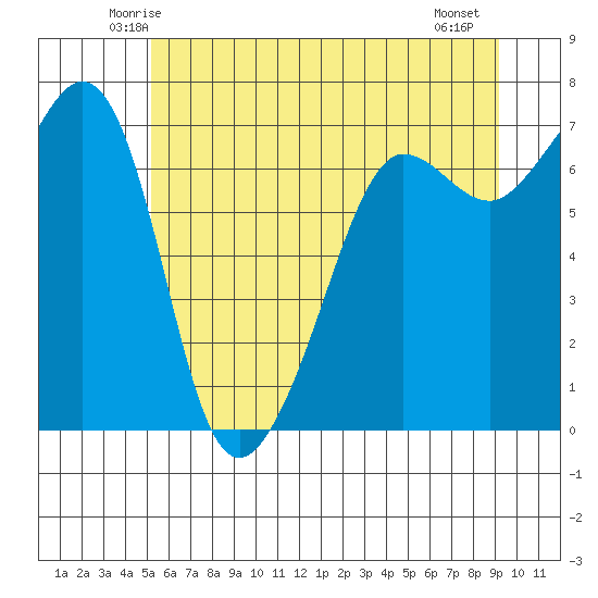 Roche Harbor tide chart for Monday, June 3, 2024