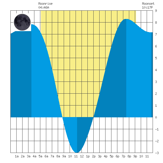 Roche Harbor tide chart for Thursday, June 6, 2024