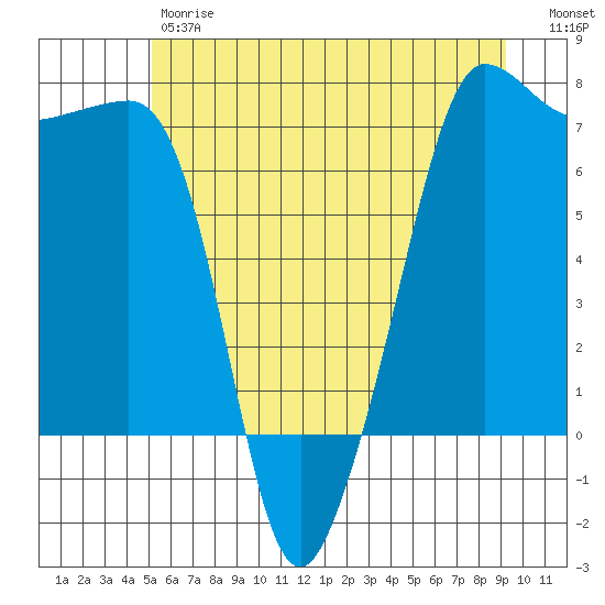 Roche Harbor tide chart for Friday, June 7, 2024
