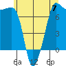Roche Harbor tide chart for Friday, June 7, 2024
