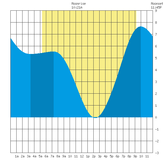 Roche Harbor tide chart for Wednesday, July 10, 2024