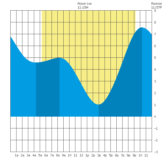 Roche Harbor tide chart for Thursday, July 11, 2024