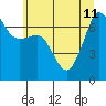 Roche Harbor tide chart for Thursday, July 11, 2024