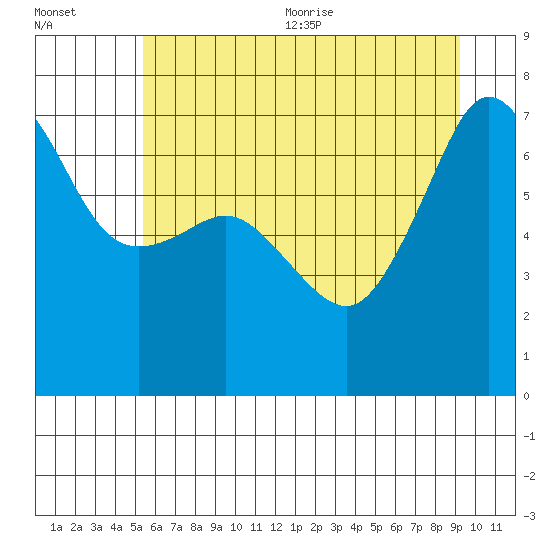 Roche Harbor tide chart for Friday, July 12, 2024