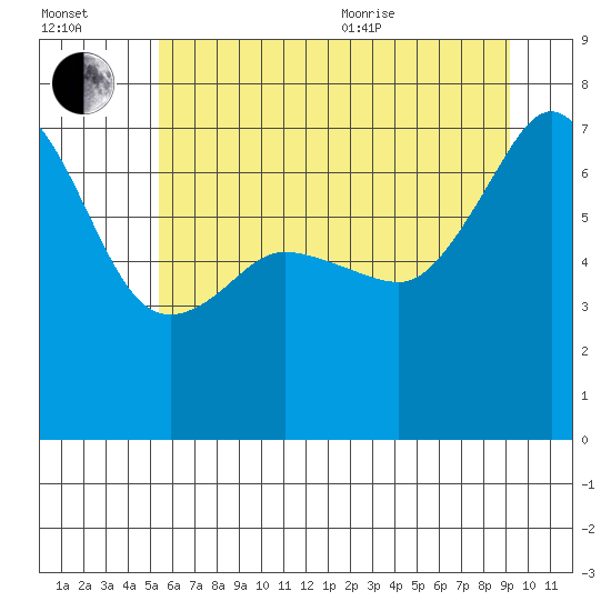 Roche Harbor tide chart for Saturday, July 13, 2024