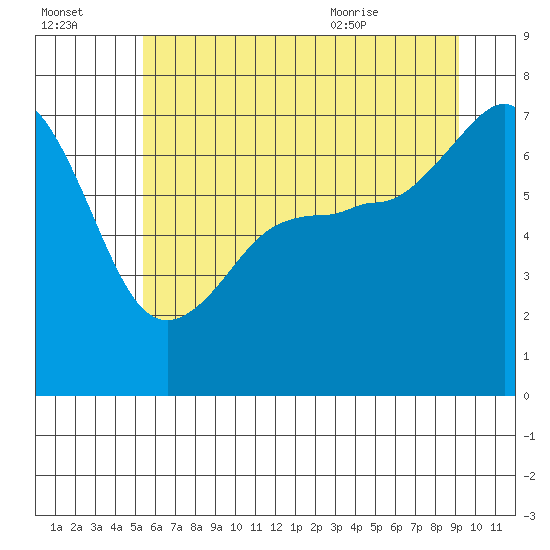 Roche Harbor tide chart for Sunday, July 14, 2024