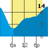 Roche Harbor tide chart for Sunday, July 14, 2024