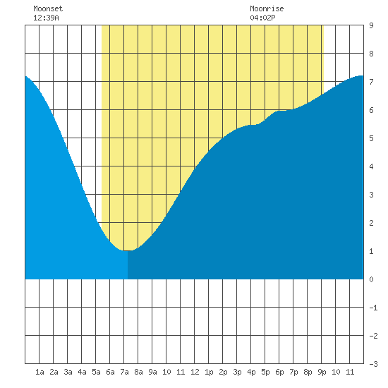 Roche Harbor tide chart for Monday, July 15, 2024