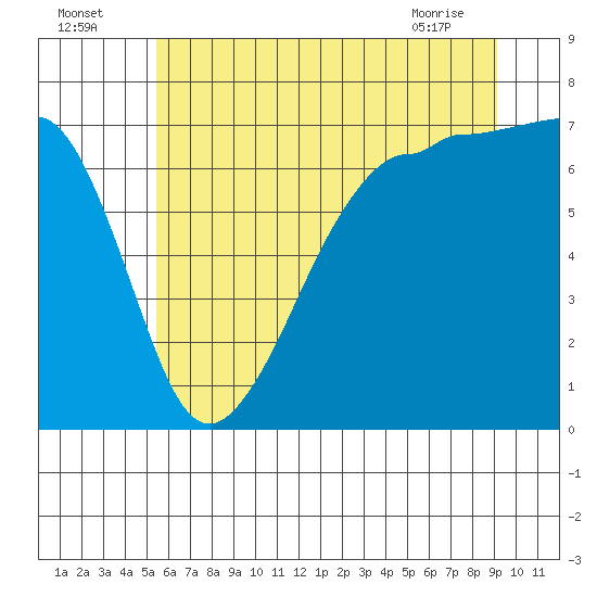 Roche Harbor tide chart for Tuesday, July 16, 2024
