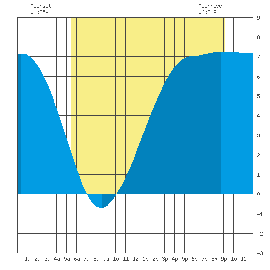 Roche Harbor tide chart for Wednesday, July 17, 2024