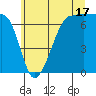 Roche Harbor tide chart for Wednesday, July 17, 2024