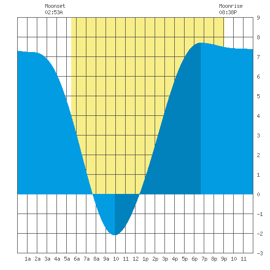 Roche Harbor tide chart for Friday, July 19, 2024