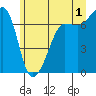 Roche Harbor tide chart for Monday, July 1, 2024