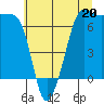 Roche Harbor tide chart for Saturday, July 20, 2024
