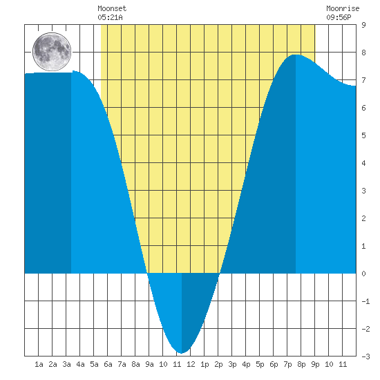 Roche Harbor tide chart for Sunday, July 21, 2024