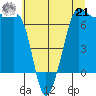 Roche Harbor tide chart for Sunday, July 21, 2024