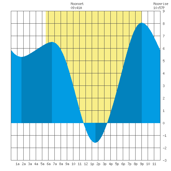 Roche Harbor tide chart for Wednesday, July 24, 2024