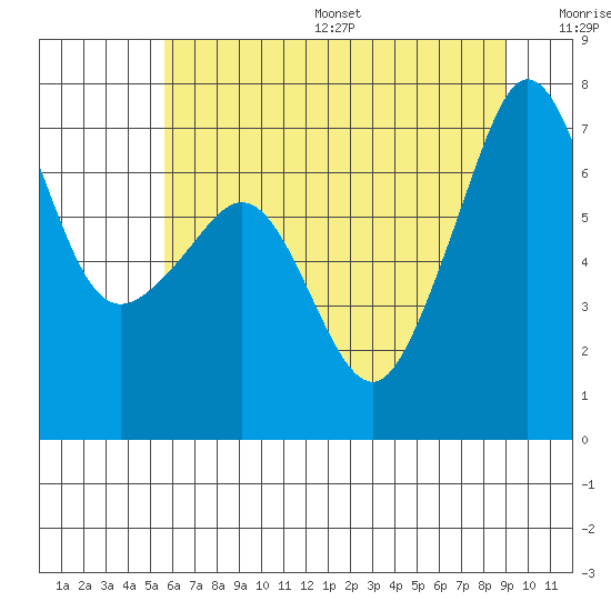 Roche Harbor tide chart for Friday, July 26, 2024