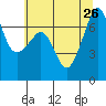 Roche Harbor tide chart for Friday, July 26, 2024