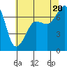 Roche Harbor tide chart for Sunday, July 28, 2024