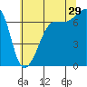Roche Harbor tide chart for Monday, July 29, 2024