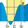Roche Harbor tide chart for Tuesday, July 2, 2024