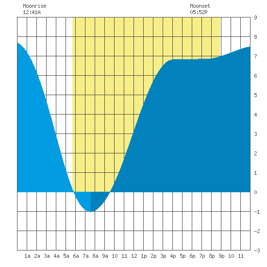Roche Harbor tide chart for Tuesday, July 30, 2024