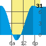 Roche Harbor tide chart for Wednesday, July 31, 2024