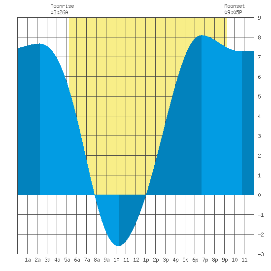 Roche Harbor tide chart for Thursday, July 4, 2024