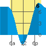 Roche Harbor tide chart for Saturday, July 6, 2024