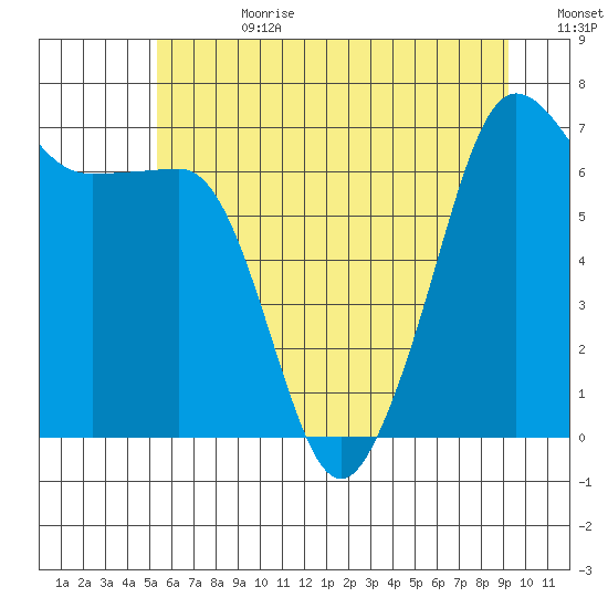 Roche Harbor tide chart for Tuesday, July 9, 2024