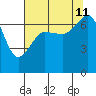 Roche Harbor tide chart for Sunday, August 11, 2024