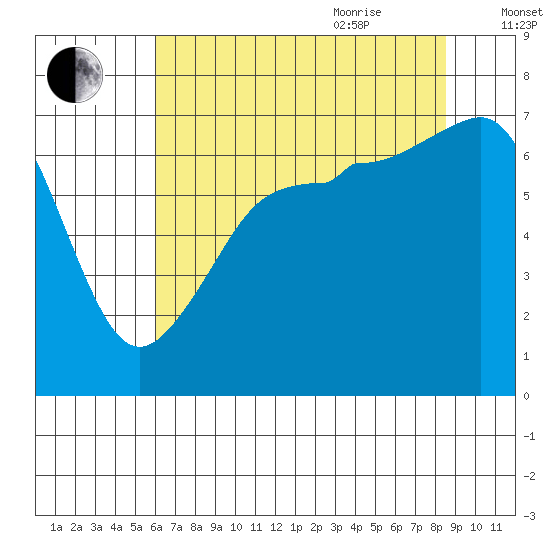 Roche Harbor tide chart for Monday, August 12, 2024