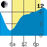 Roche Harbor tide chart for Monday, August 12, 2024