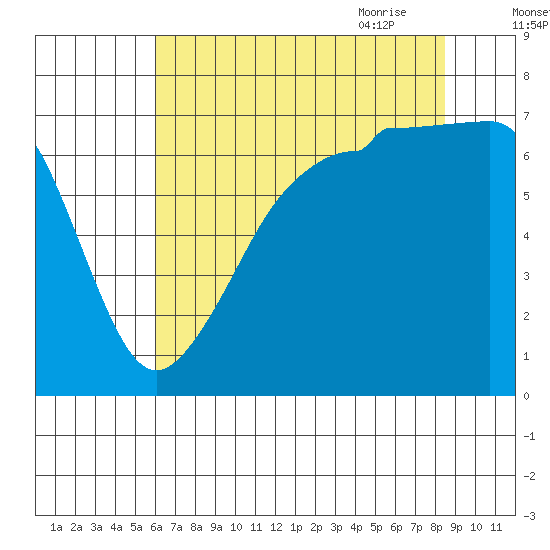 Roche Harbor tide chart for Tuesday, August 13, 2024