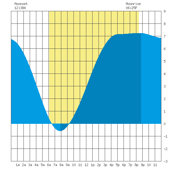 Roche Harbor tide chart for Thursday, August 15, 2024