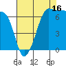 Roche Harbor tide chart for Friday, August 16, 2024