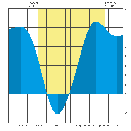 Roche Harbor tide chart for Sunday, August 18, 2024