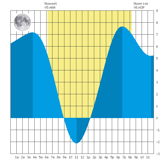 Roche Harbor tide chart for Monday, August 19, 2024
