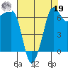 Roche Harbor tide chart for Monday, August 19, 2024