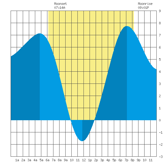 Roche Harbor tide chart for Tuesday, August 20, 2024