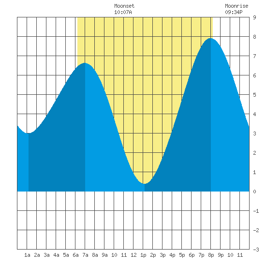 Roche Harbor tide chart for Thursday, August 22, 2024
