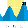 Roche Harbor tide chart for Friday, August 23, 2024